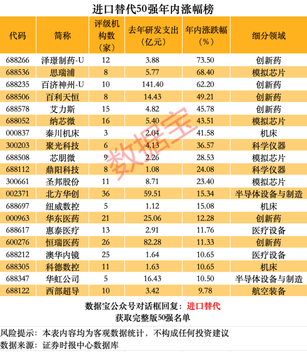 配资炒股股票 A股进口替代50强出炉，AI芯片、光刻胶、科学仪器……谁空间更大？高成长高科技高胜率